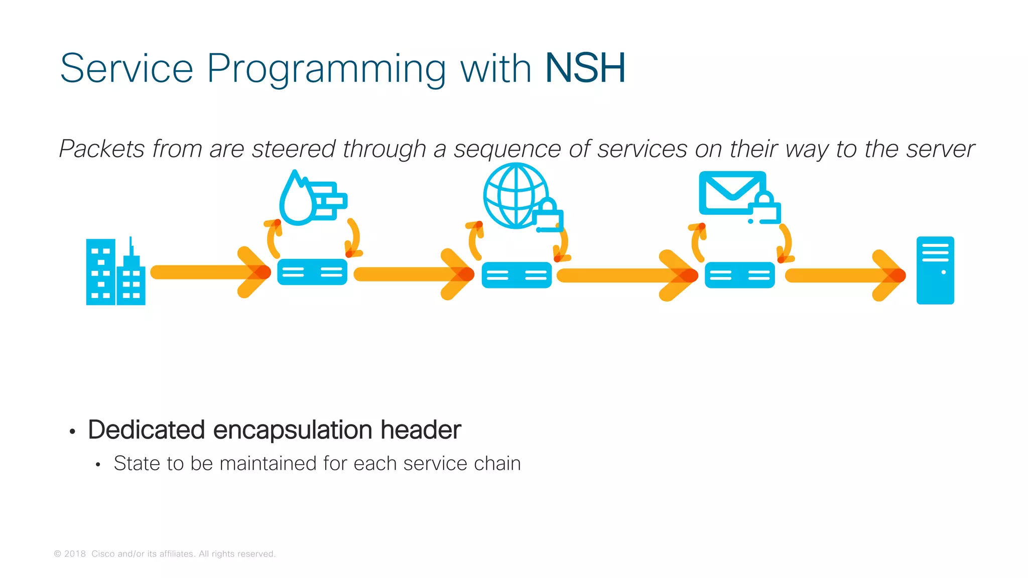 © 2018 Cisco and/or its affiliates. All rights reserved.
Service Programming with NSH
• Dedicated encapsulation header
• State to be maintained for each service chain
Packets from are steered through a sequence of services on their way to the server
 