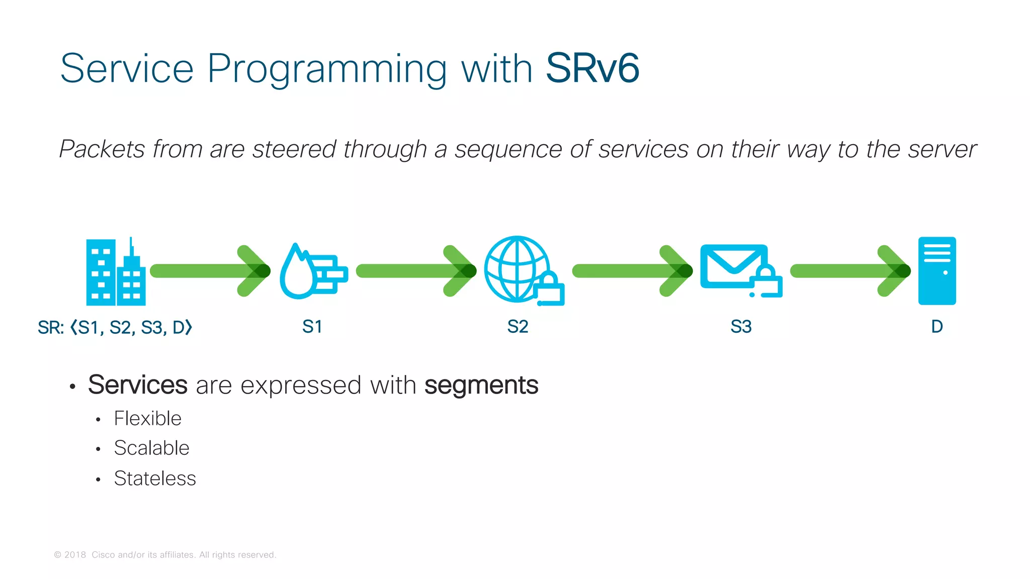 © 2018 Cisco and/or its affiliates. All rights reserved.
• Services are expressed with segments
• Flexible
• Scalable
• Stateless
Packets from are steered through a sequence of services on their way to the server
Service Programming with SRv6
S1 S2 S3 D
SR: S1, S2, S3, D
 