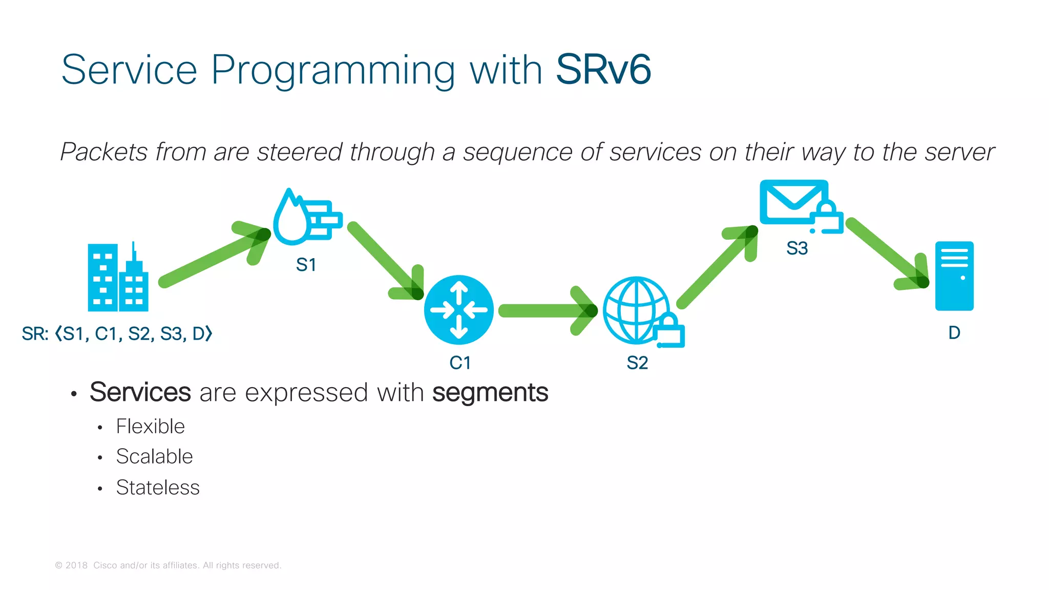 © 2018 Cisco and/or its affiliates. All rights reserved.
• Services are expressed with segments
• Flexible
• Scalable
• Stateless
Packets from are steered through a sequence of services on their way to the server
Service Programming with SRv6
S1
S2
S3
D
SR: S1, C1, S2, S3, D
C1
 