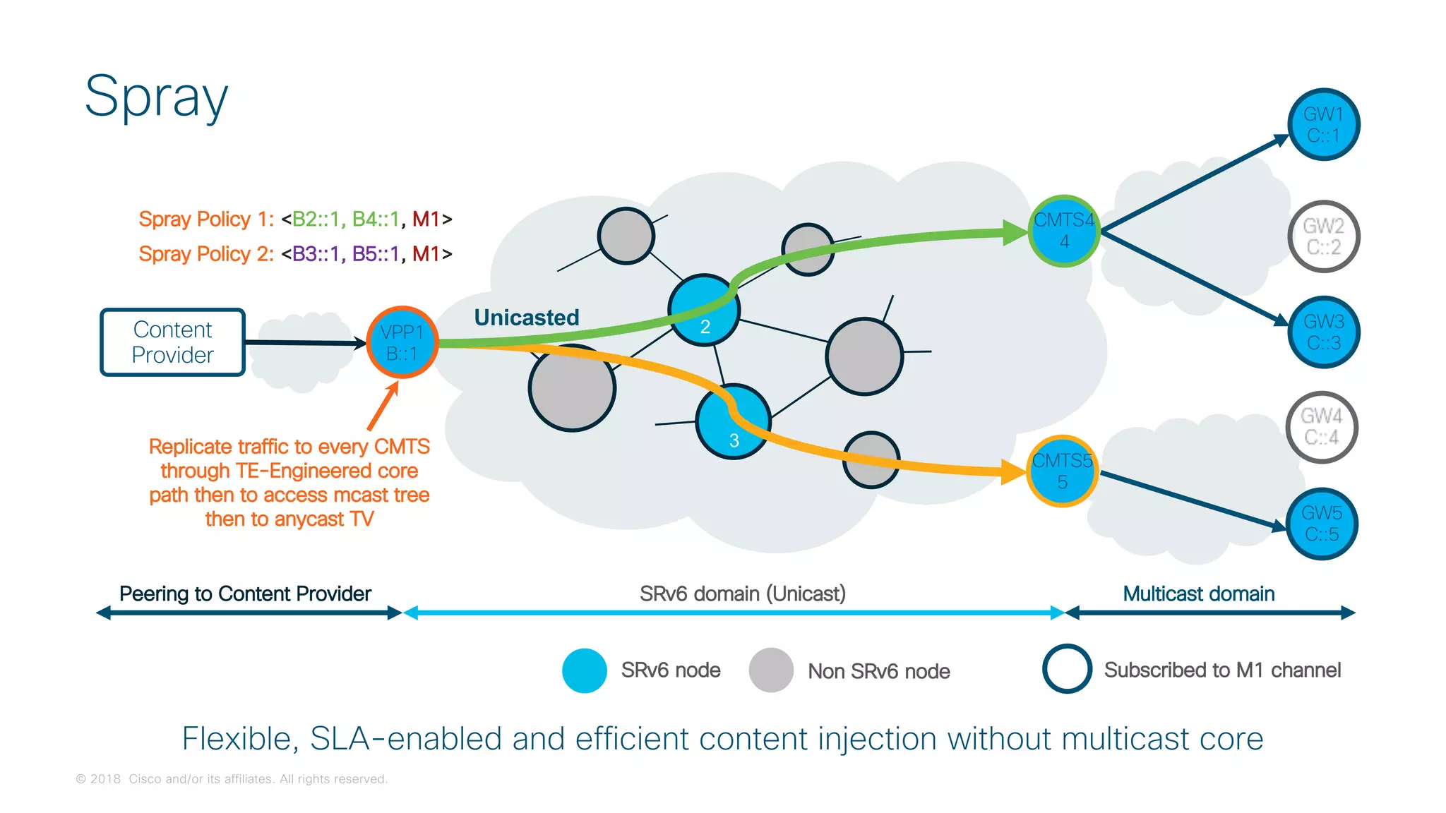© 2018 Cisco and/or its affiliates. All rights reserved.
GW1
C::1
GW3
C::3
GW5
C::5
Content
Provider
Replicate traffic to every CMTS
through TE-Engineered core
path then to access mcast tree
then to anycast TV
2
3
SRv6 domain (Unicast)
SRv6 node Non SRv6 node
Peering to Content Provider Multicast domain
Subscribed to M1 channel
Flexible, SLA-enabled and efficient content injection without multicast core
Spray
CMTS4
4
CMTS5
5
Spray Policy 2: <B3::1, B5::1, M1>
Spray Policy 1: <B2::1, B4::1, M1>
Unicasted
VPP1
B::1
 