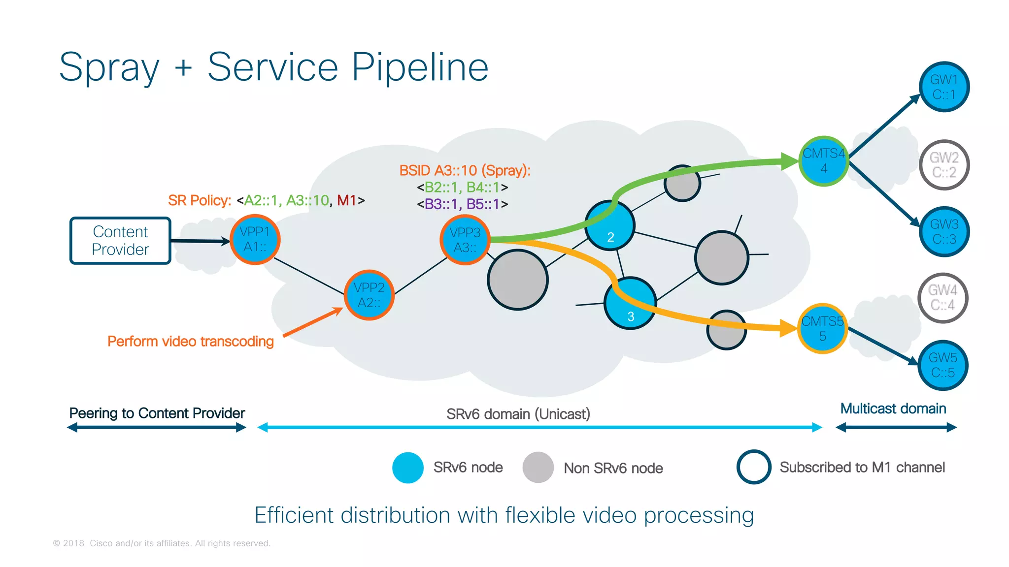 © 2018 Cisco and/or its affiliates. All rights reserved.
GW1
C::1
GW3
C::3
GW5
C::5
Content
Provider
Perform video transcoding
2
3
SRv6 domain (Unicast)
SRv6 node Non SRv6 node
Peering to Content Provider Multicast domain
Subscribed to M1 channel
Efficient distribution with flexible video processing
Spray + Service Pipeline
CMTS4
4
CMTS5
5
BSID A3::10 (Spray):
<B2::1, B4::1>
<B3::1, B5::1>
VPP3
A3::
VPP1
A1::
VPP2
A2::
SR Policy: <A2::1, A3::10, M1>
 