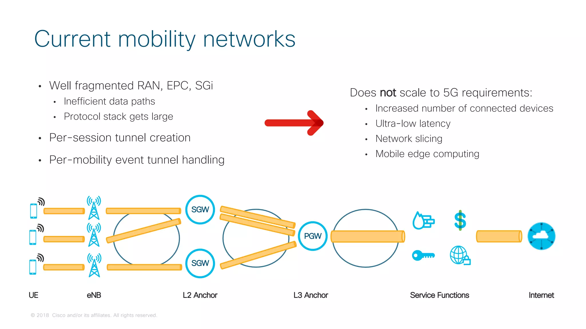 © 2018 Cisco and/or its affiliates. All rights reserved.
• Well fragmented RAN, EPC, SGi
• Inefficient data paths
• Protocol stack gets large
• Per-session tunnel creation
• Per-mobility event tunnel handling
Current mobility networks
UE eNB
SGW
SGW
L2 Anchor
PGW
L3 Anchor Service Functions Internet
Does not scale to 5G requirements:
• Increased number of connected devices
• Ultra-low latency
• Network slicing
• Mobile edge computing
 