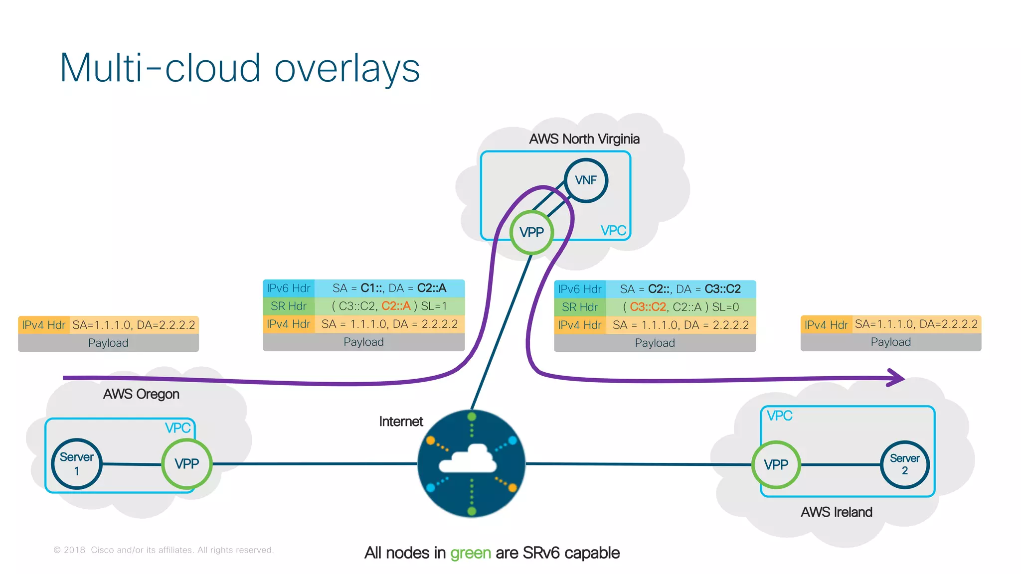 © 2018 Cisco and/or its affiliates. All rights reserved.
VNF
VPC
All nodes in green are SRv6 capable
Server
2
Server
1
Internet
AWS Oregon
AWS North Virginia
AWS Ireland
VPP
VPC
VPP
VPC
VPP
IPv6 Hdr SA = C1::, DA = C2::A
SR Hdr ( C3::C2, C2::A ) SL=1
IPv4 Hdr SA = 1.1.1.0, DA = 2.2.2.2
Payload
IPv4 Hdr SA=1.1.1.0, DA=2.2.2.2
Payload
IPv4 Hdr SA=1.1.1.0, DA=2.2.2.2
Payload
IPv6 Hdr SA = C2::, DA = C3::C2
SR Hdr ( C3::C2, C2::A ) SL=0
IPv4 Hdr SA = 1.1.1.0, DA = 2.2.2.2
Payload
Multi-cloud overlays
 
