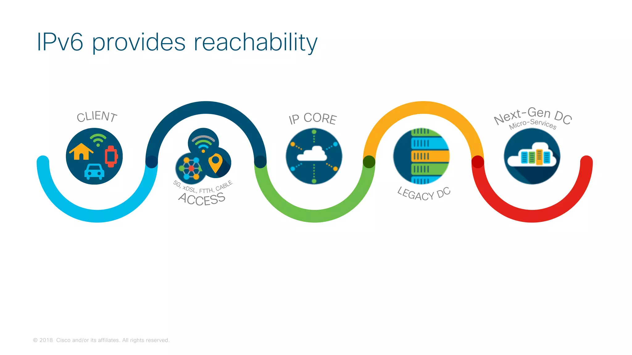 © 2018 Cisco and/or its affiliates. All rights reserved.
IPv6 provides reachability
 