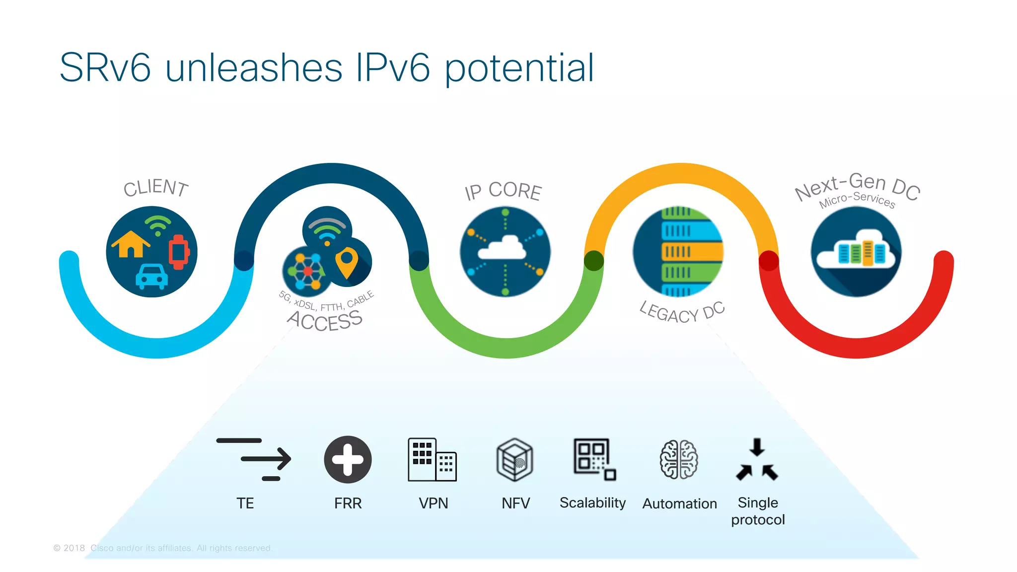 © 2018 Cisco and/or its affiliates. All rights reserved.
SRv6 unleashes IPv6 potential
Scalability Single
protocol
NFV
VPN
FRR
TE Automation
 