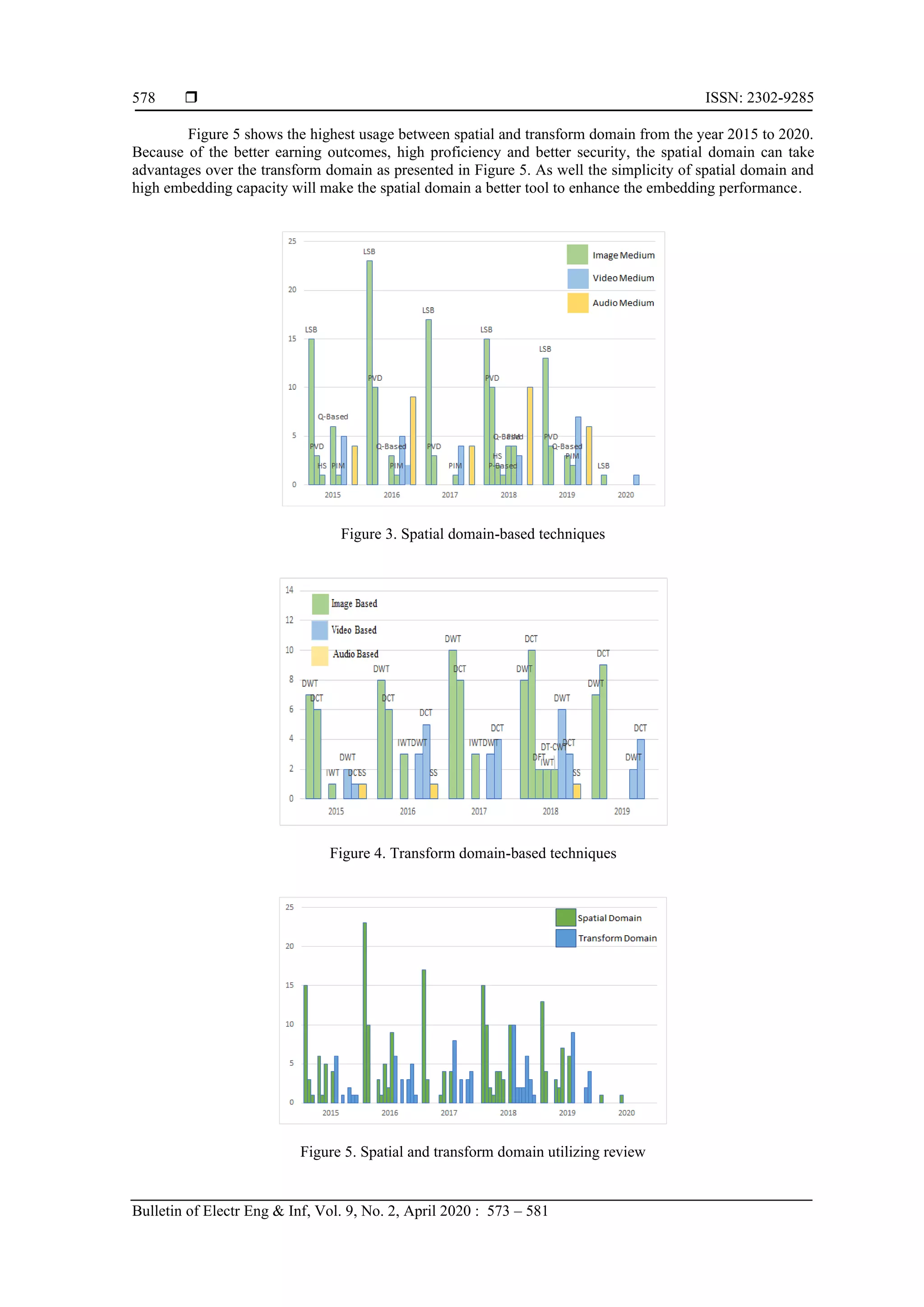  ISSN: 2302-9285
Bulletin of Electr Eng & Inf, Vol. 9, No. 2, April 2020 : 573 – 581
578
Figure 5 shows the highest usage between spatial and transform domain from the year 2015 to 2020.
Because of the better earning outcomes, high proficiency and better security, the spatial domain can take
advantages over the transform domain as presented in Figure 5. As well the simplicity of spatial domain and
high embedding capacity will make the spatial domain a better tool to enhance the embedding performance.
Figure 3. Spatial domain-based techniques
Figure 4. Transform domain-based techniques
Figure 5. Spatial and transform domain utilizing review
 