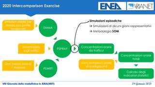 VIII Giornata della modellistica in ARIA(NET) 28 Gennaio 2021
2020 Intercomparison Exercise
PSPRAY
Dati meteo orari di
1 stazione
Emissioni strada per
strada con profilo
temporale
Concentrazioni orarie
da traffico
Concentrazioni orarie
di background
PSWIFT
EMMA
Informazioni
sugli edifici
Simulazioni episodiche
→ Simulazioni di alcuni giorni rappresentativi
→ Metodologia SOM
Concentrazioni orarie
totali
Calcolo degli
indicatori statistici
 