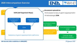 VIII Giornata della modellistica in ARIA(NET) 28 Gennaio 2021
2020 Intercomparison Exercise
PMSS
Dati meteo orari di
1 stazione
Emissioni strada per
strada con profilo
temporale
Concentrazioni orarie
da traffico
Concentrazioni orarie
di background
PSWIFT
EMMA
Informazioni
sugli edifici
Simulazioni episodiche
→ Simulazioni di alcuni giorni rappresentativi
→ Metodologia SOM
Concentrazioni orarie
totali
Calcolo degli
indicatori statistici
SOM (Self Organized Maps))
Selezione di giorni rappresentativi dell’anno
SOM
Dati meteo (vento,
temperatura,
umidità…)
Concentrazioni di
background
 