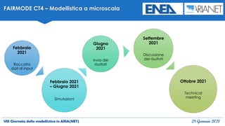 VIII Giornata della modellistica in ARIA(NET) 28 Gennaio 2021
FAIRMODE CT4 – Modellistica a microscala
Febbraio
2021
Raccolta
dati di input
Febbraio 2021
– Giugno 2021
Simulazioni
Giugno
2021
Invio dei
risultati
Settembre
2021
Discussione
dei risultati
Ottobre 2021
Technical
meeting
 