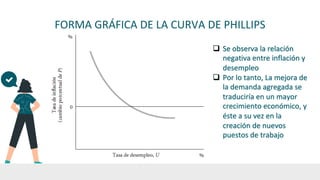 FORMA GRÁFICA DE LA CURVA DE PHILLIPS
q Se observa la relación
negativa entre inflación y
desempleo
q Por lo tanto, La mejora de
la demanda agregada se
traduciría en un mayor
crecimiento económico, y
éste a su vez en la
creación de nuevos
puestos de trabajo
 