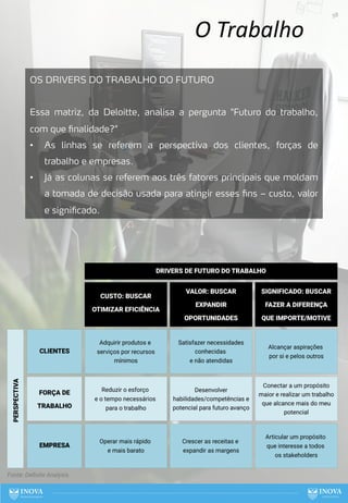 O Trabalho
OS DRIVERS DO TRABALHO DO FUTURO
Essa matriz, da Deloitte, analisa a pergunta "Futuro do trabalho,
com que finalidade?"
• As linhas se referem a perspectiva dos clientes, forças de
trabalho e empresas.
• Já as colunas se referem aos três fatores principais que moldam
a tomada de decisão usada para atingir esses fins – custo, valor
e significado.
58
 