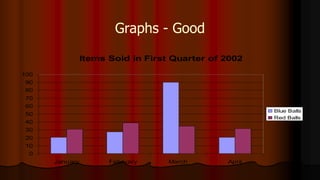 Graphs - Good
Items Sold in First Quarter of 2002
0
10
20
30
40
50
60
70
80
90
100
January February March April
Blue Balls
Red Balls
 