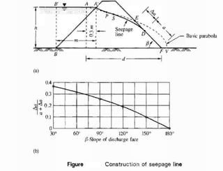 B'
h
8
A A'
I
,
f
' . '
, o ,
p
<
' " � 
1
'y- 83.�ic parabola
'
F V
(a)
0.4
0.3
? o »
a
0.I
0
30°
(b)
60
° 90
° 120° 150°
B-Slope of discharge face
180°
�
�
........_,
•
i
----•
Figure Construction of seepage line
3.
T
 