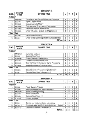 3
SEMESTER III
S.NO.
COURSE
CODE
COURSE TITLE L T P C
THEORY
1. MA6351 Transforms and Partial Differential Equations 3 1 0 4
2. EE6301 Digital Logic Circuits 3 1 0 4
3. EE6302 Electromagnetic Theory 3 1 0 4
4. GE6351 Environmental Science and Engineering 3 0 0 3
5. EC6202 Electronic Devices and Circuits 3 1 0 4
6. EE6303 Linear Integrated Circuits and Applications 3 0 0 3
PRACTICAL
7. EC6361 Electronics Laboratory 0 0 3 2
8. EE6311 Linear and Digital Integrated Circuits Laboratory 0 0 3 2
TOTAL 18 4 6 26
SEMESTER IV
S.NO.
COURSE
CODE
COURSE TITLE L T P C
THEORY
1. MA6459 Numerical Methods 3 1 0 4
2. EE6401 Electrical Machines - I 3 1 0 4
3. CS6456 Object Oriented Programming 3 0 0 3
4. EE6402 Transmission and Distribution 3 0 0 3
5. EE6403 Discrete Time Systems and Signal Processing 3 0 0 3
6. EE6404 Measurements and Instrumentation 3 0 0 3
PRACTICAL
7. CS6461 Object Oriented Programming Laboratory 0 0 3 2
8. EE6411 Electrical Machines Laboratory - I 0 0 3 2
TOTAL 18 2 6 24
SEMESTER V
S.NO.
COURSE
CODE
COURSE TITLE L T P C
THEORY
1. EE6501 Power System Analysis 3 0 0 3
2. EE6502 Microprocessors and Microcontrollers 3 0 0 3
3. ME6701 Power Plant Engineering 3 0 0 3
4. EE6503 Power Electronics 3 0 0 3
5. EE6504 Electrical Machines - II 3 1 0 4
6. IC6501 Control Systems 3 1 0 4
PRACTICAL
7. EE6511 Control and Instrumentation Laboratory 0 0 3 2
8. GE6674 Communication and Soft Skills- Laboratory Based 0 0 4 2
9. EE6512 Electrical Machines Laboratory - II 0 0 3 2
TOTAL 18 2 10 26
 