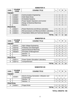 4
SEMESTER VI
S.NO.
COURSE
CODE
COURSE TITLE L T P C
THEORY
1. EC6651 Communication Engineering 3 0 0 3
2. EE6601 Solid State Drives 3 0 0 3
3. EE6602 Embedded Systems 3 0 0 3
4. EE6603 Power System Operation and Control 3 0 0 3
5. EE6604 Design of Electrical Machines 3 1 0 4
6. Elective - I 3 0 0 3
PRACTICAL
7. EE6611 Power Electronics and Drives Laboratory 0 0 3 2
8. EE6612 Microprocessors and Microcontrollers Laboratory 0 0 3 2
9. EE6613 Presentation Skills and Technical Seminar 0 0 2 1
TOTAL 18 1 8 24
SEMESTER VII
S.NO.
COURSE
CODE
COURSE TITLE L T P C
THEORY
1. EE6701 High Voltage Engineering 3 0 0 3
2. EE6702 Protection and Switchgear 3 0 0 3
3. EE6703 Special Electrical Machines 3 0 0 3
4. MG6851 Principles of Management 3 0 0 3
5. Elective – II 3 0 0 3
6. Elective – III 3 0 0 3
PRACTICAL
7. EE6711 Power System Simulation Laboratory 0 0 3 2
8. EE6712 Comprehension 0 0 2 1
TOTAL 18 0 5 21
SEMESTER VIII
S.NO.
COURSE
CODE
COURSE TITLE L T P C
THEORY
1.
EE6801
Electric Energy Generation, Utilization and
Conservation
3 0 0 3
2. Elective – IV 3 0 0 3
3. Elective – V 3 0 0 3
PRACTICAL
4. EE6811 Project Work 0 0 12 6
TOTAL 9 0 12 15
TOTAL CREDITS: 189
 