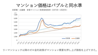 マンション価格はバブルと同水準
首都圏・近畿圏 新築マンション長期価格推移（1973年～2020年）
リーマンショック以降のゼロ金利政策がマンション需要を押し上げ価格を上げてきた。
 