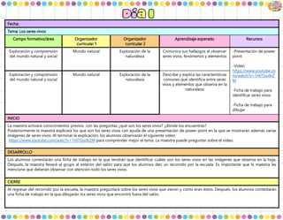 Fecha:
Tema: Los seres vivos
Campo formativo/área Organizador
curricular 1
Organizador
curricular 2
Aprendizaje esperado Recursos
Exploración y comprensión
del mundo natural y social
Mundo natural Exploración de la
naturaleza
Comunica sus hallazgos al observar
seres vivos, fenómenos y elementos
-Presentación de power
point
-Video
https://www.youtube.co
m/watch?v=1HITSsx9rZ
M
-Ficha de trabajo para
identificar seres vivos
-Ficha de trabajo para
dibujar
Exploración y comprensión
del mundo natural y social
Mundo natural Exploración de la
naturaleza
Describe y explica las características
comunes que identifica entre seres
vivos y elementos que observa en la
naturaleza
INICIO
La maestra activará conocimientos previos con las preguntas ¿qué son los seres vivos? ¿dónde los encuentras?
Posteriormente la maestra explicará los que son los seres vivos con ayuda de una presentación de power point en la que se mostrarán además varias
imágenes de seres vivos. Al terminar la explicación, los alumnos observarán el siguiente video
https://www.youtube.com/watc?v=1HITSsx9rZM para comprender mejor el tema. La maestra puede preguntar sobre el video.
DESARROLLO
Los alumnos contestarán una ficha de trabajo en la que tendrán que identificar cuáles son los seres vivos en las imágenes que observa en la hoja.
Después, la maestra llevará al grupo al exterior del salón para que los alumnos den un recorrido por la escuela. Es importante que la maestra les
mencione que deberán observar con atención todo los seres vivos.
CIERRE
Al regresar del recorrido por la escuela, la maestra preguntará sobre los seres vivos que vieron y cómo eran éstos. Después, los alumnos contestarán
una ficha de trabajo en la que dibujarán los seres vivos que encontró fuera del salón.
 