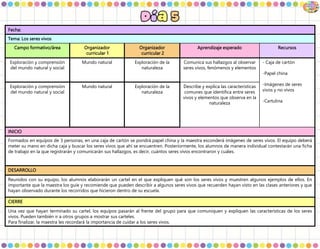 Fecha:
Tema: Los seres vivos
Campo formativo/área Organizador
curricular 1
Organizador
curricular 2
Aprendizaje esperado Recursos
Exploración y comprensión
del mundo natural y social
Mundo natural Exploración de la
naturaleza
Comunica sus hallazgos al observar
seres vivos, fenómenos y elementos
- Caja de cartón
-Papel china
-Imágenes de seres
vivos y no vivos
-Cartulina
Exploración y comprensión
del mundo natural y social
Mundo natural Exploración de la
naturaleza
Describe y explica las características
comunes que identifica entre seres
vivos y elementos que observa en la
naturaleza
INICIO
Formados en equipos de 3 personas, en una caja de cartón se pondrá papel china y la maestra esconderá imágenes de seres vivos. El equipo deberá
meter su mano en dicha caja y buscar los seres vivos que ahí se encuentren. Posteriormente, los alumnos de manera individual contestarán una ficha
de trabajo en la que registrarán y comunicarán sus hallazgos, es decir, cuántos seres vivos encontraron y cuáles.
DESARROLLO
Reunidos con su equipo, los alumnos elaborarán un cartel en el que expliquen qué son los seres vivos y muestren algunos ejemplos de ellos. En
importante que la maestra los guíe y recomiende que pueden describir a algunos seres vivos que recuerden hayan visto en las clases anteriores y que
hayan observado durante los recorridos que hicieron dentro de su escuela.
CIERRE
Una vez que hayan terminado su cartel, los equipos pasarán al frente del grupo para que comuniquen y expliquen las características de los seres
vivos. Pueden también ir a otros grupos a mostrar sus carteles.
Para finalizar, la maestra les recordará la importancia de cuidar a los seres vivos.
 