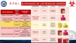R. P. B. I. B) ENVASADO DE LOS RESIDUOS GENERADOS.
TIPO DE RESIDUOS
ESTAD
O
FÍSICO
ENVASADO /
COLOR
Sangre y sus derivados Liquido Recipiente
hermético/ rojo
Cultivos y cepas de
agentes infecciosos
Solidos Bolsa de polietileno/
Roja
Patológicos Sólidos Bolsa de polietileno/
Amarillo
Líquidos Recipientes
herméticos/ amarillo
Residuos no anatómicos Sólidos Bolsas de polietileno/
ROJO
Líquidos Recipientes
herméticos/ ROJO
Objetos punzocortantes Sólidos Recipientes rígidos
polipropileno / ROJO
 