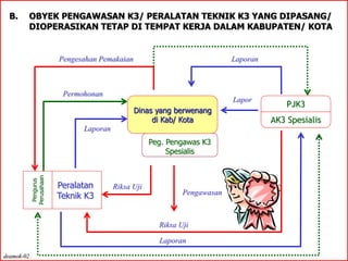 Peg. Pengawas K3
Spesialis
B. OBYEK PENGAWASAN K3/ PERALATAN TEKNIK K3 YANG DIPASANG/
DIOPERASIKAN TETAP DI TEMPAT KERJA DALAM KABUPATEN/ KOTA
Dinas yang berwenang
di Kab/ Kota
Peralatan
Teknik K3
Pengurus
Perusahaan
PJK3
AK3 Spesialis
Riksa Uji
Laporan
Riksa Uji
Laporan
Permohonan
Pengesahan Pemakaian Laporan
Lapor
Pengawasan
deamok-02
 