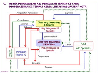 Peg. Pengawas K3
Spesialis
C. OBYEK PENGAWASAN K3/ PERALATAN TEKNIK K3 YANG
DIOPERASIKAN DI TEMPAT KERJA LINTAS KABUPATEN/ KOTA
Dinas yang berwenang
di Kab/ Kota
Peralatan
Teknik K3
Pengurus
Perusahaan
PJK3
AK3 Spesialis
Riksa Uji
Laporan
Laporan
Permohonan
Pengesahan Pemakaian Laporan
Lapor
Peg. Pengawas K3
Spesialis
Dinas yang berwenang
di Propinsi
pemberitahuan
Riksa uji
Pengawasan
deamok-02
 