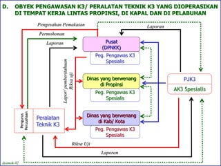 Peg. Pengawas K3
Spesialis
D. OBYEK PENGAWASAN K3/ PERALATAN TEKNIK K3 YANG DIOPERASIKAN
DI TEMPAT KERJA LINTAS PROPINSI, DI KAPAL DAN DI PELABUHAN
Dinas yang berwenang
di Kab/ Kota
Peralatan
Teknik K3
Pengurus
Perusahaan
PJK3
AK3 Spesialis
Riksa Uji
Laporan
Laporan
Permohonan
Pengesahan Pemakaian Laporan
Peg. Pengawas K3
Spesialis
Dinas yang berwenang
di Propinsi
Lapor/
pemberitahuan
Riksa
uji
Peg. Pengawas K3
Spesialis
Pusat
(DPNKK)
deamok-02
 