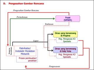Proses pembuatan/
perakitan
Peg. Pengawas K3
Spesialis
D. Pengesahan Gambar Rencana
Dinas yang berwenang
di Kab/ Kota
Fabrikator/
Instalatir Peralatan
Mekanik
Pengurus
Perusahaan
Lapor
Permohonan
Pengesahan Gambar Rencana
Tembusan
Peg. Pengawas K3
Spesialis
Dinas yang berwenang
di Propinsi
Pusat
(DPNKK)
Pengawasan
 