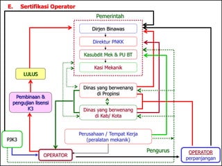 E. Sertifikasi Operator
Dinas yang berwenang
di Kab/ Kota
Dinas yang berwenang
di Propinsi
Dirjen Binawas
Direktur PNKK
Kasubdit Mek & PU BT
Kasi Mekanik
Perusahaan / Tempat Kerja
(peralatan mekanik)
LULUS
Pembinaan &
pengujian lisensi
K3
OPERATOR
PJK3
OPERATOR
perpanjangan
Pemerintah
Pengurus
 