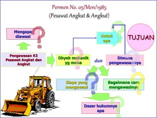 Permen No. 05/Men/1985
(Pesawat Angkat & Angkut)
Pengawasan K3
Pesawat Angkat dan
Angkut
Mengapa
diawasi
Obyek mekanik
yg mana
Dimana
pengawasannya
Siapa yang
mengawasi
Bagaimana cara
mengawasinya
Dasar hukumnya
apa
TUJUAN
Untuk
apa
dan
 