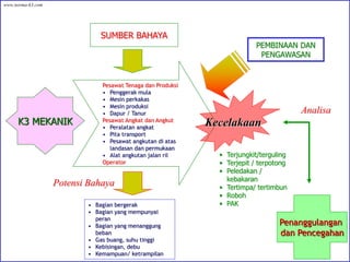PEMBINAAN DAN
PENGAWASAN
SUMBER BAHAYA
• Terjungkit/terguling
• Terjepit / terpotong
• Peledakan /
kebakaran
• Tertimpa/ tertimbun
• Roboh
• PAK
• Bagian bergerak
• Bagian yang mempunyai
peran
• Bagian yang menanggung
beban
• Gas buang, suhu tinggi
• Kebisingan, debu
• Kemampuan/ ketrampilan
Pesawat Tenaga dan Produksi
• Penggerak mula
• Mesin perkakas
• Mesin produksi
• Dapur / Tanur
Pesawat Angkat dan Angkut
• Peralatan angkat
• Pita transport
• Pesawat angkutan di atas
landasan dan permukaan
• Alat angkutan jalan ril
Operator
K3 MEKANIK Kecelakaan
Potensi Bahaya
Penanggulangan
dan Pencegahan
Analisa
www.norma-k3.com
 