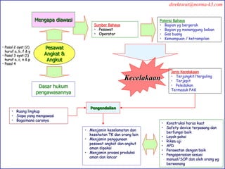 Pesawat
Angkat &
Angkut
Dasar hukum
pengawasannya
• Ruang lingkup
• Siapa yang mengawasi
• Bagaimana caranya
Sumber Bahaya
• Pesawat
• Operator
Jenis Kecelakaan
• Terjungkit/terguling
• Terjepit
• Peledakan
Termasuk PAK
• Menjamin keselamatan dan
kesehatan TK dan orang lain
• Menjamin penggunaan
pesawat angkat dan angkut
aman dipakai
• Menjamin proses produksi
aman dan lancar
• Konstruksi harus kuat
• Safety device terpasang dan
berfungsi baik
• Layak pakai
• Riksa uji
• APD
• Perawatan dengan baik
• Pengoperasian sesuai
manual/SOP dan oleh orang yg
berwenang
• Pasal 2 ayat (2)
huruf a, b, f & g
• Pasal 3 ayat (1)
huruf a, c, n & p
• Pasal 4
Mengapa diawasi Potensi Bahaya
• Bagian yg bergerak
• Bagian yg menanggung beban
• Gas buang
• Kemampuan / ketrampilan
Pengendalian
Kecelakaan
direktorat@norma-k3.com
 