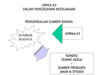 KONDISI
TEMPAT KERJA
+
SUMBER PRODUKSI
AMAN & EFISIEN
UPAYA K3
DALAM PENCEGAHAN KECELAKAAN
SUMBER
BAHAYA
NORMA K3
PENGENDALIAN SUMBER BAHAYA
 