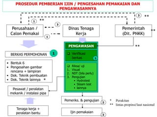 Perusahaan /
Calon Pemakai
Dinas Tenaga
Kerja
Pemerintah
(Dit. PNKK)
PENGAWASAN
 Verifikasi
berkas
PROSEDUR PEMBERIAN IJIN / PENGESAHAN PEMAKAIAN DAN
PENGAWASANNYA
3
1
3
1
1
Pesawat / peralatan
mekanik / instalasi pipa
Tenaga kerja +
peralatan bantu
 Riksa/ uji
1. Visual
2. NDT (bila perlu)
3. Pengujian
• Hydrotest
• Steam test
• lainnya
BERKAS PERMOHONAN
• Bentuk 6
• Pengesahan gambar
rencana + lampiran
• Dok. Teknik pembuatan
• Dok. Teknik lainnya
1
Pemeriks. & pengujian
Ijin pemakaian
2
3
**
**
**
**
*
* Perakitan
** lintas propinsi/laut nasional
 