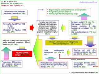 Yang memerlukan pedoman
diatur oleh Direktur (Psl. 145)
Mengatur perencanaan,
pembuatan, pemasangan,
peredaran, pemakaian,
perubahan atau perbaikan
teknis dan pemeliharaan
pesawat angkat dan angkut
(Psl. 5)
Permen No. Per. 05/Men/1985
12 Bab
146 Pasal
ditetapkan 2 Agustus 1985
(Psl. 146)
Dengan ketentuan umum sebagaimana
ditetapkan pada pasal 1 s.d 4
Pengawasan dilaksanakan
oleh pegawai pengawas
dan ahli K3 (Psl. 144)
Pengurus / pengusaha bertanggung
jawab terhadap ditaatinya semua
ketentuan (Psl. 142)
• Peralatan angkat (Psl. 6 s.d 74)
• Pita transport (Psl. 7s.d 97)
• Pesawat angkutan di atas
landasan & permukaan (Psl. 98
s.d 115)
• Alat angkutan jalan rel (Psl. 116
s.d 133)
PELANGGARAN
sangsi (Psl. 143)
UU No. 1 tahun 1970
Permen No. Per.03/Men/1978
SK Men No. Kep. 79/Men/1977
• Bagian integral dalam pelaksanaan proses produksi
• Mengandung bahaya potensial
• Perlindungan K3 terhadap tenaga kerja
Diperiksa dan diuji oleh
pegawai pengawas dan atau
Ahli K3 (Psl. 138 s.d 139)
Untuk mendapatkan
pengesahan (Psl. 134 s.d
136)
Kewenangan Direktur untuk
mengadakan perubahan
teknis (Psl. 136)
Pembuatan dan pemasangan harus
dilaksanakan oleh perusahaan yang
ditunjuk (Psl. 137)
• Dasar Permen No. Per. 04/Men/1985
Melalui permohonan
direktorat@norma-k3.com
 