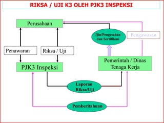 RIKSA / UJI K3 OLEH PJK3 INSPEKSI
Perusahaan
Pengawasan
Penawaran Riksa / Uji
PJK3 Inspeksi
Pemerintah / Dinas
Tenaga Kerja
Ijin/Pengesahan
dan Sertifikasi
Laporan
Riksa/Uji
Pemberitahuan
 