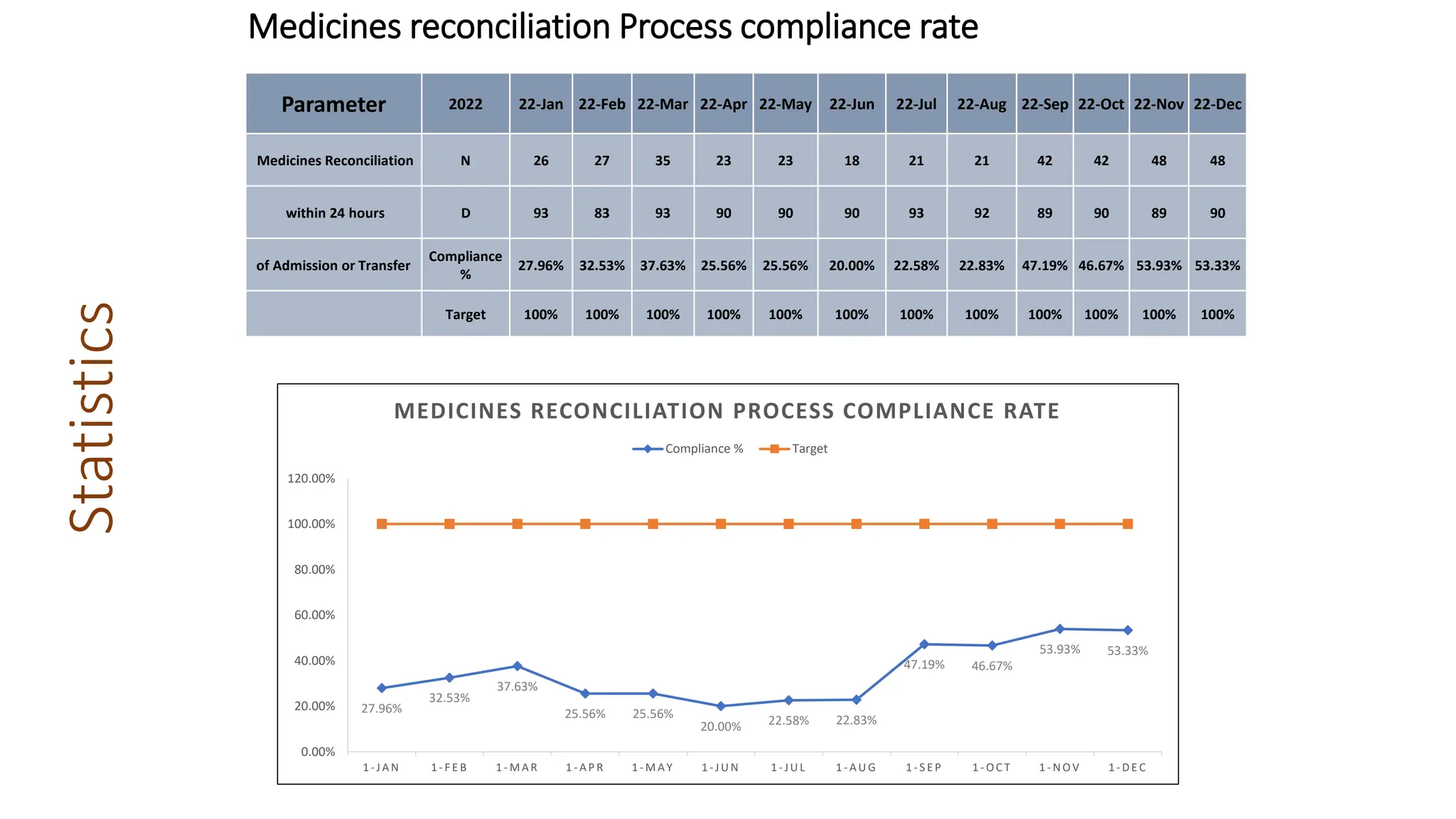 Medicines reconciliation Process compliance rate
Parameter 2022 22-Jan 22-Feb 22-Mar 22-Apr 22-May 22-Jun 22-Jul 22-Aug 22-Sep 22-Oct 22-Nov 22-Dec
Medicines Reconciliation N 26 27 35 23 23 18 21 21 42 42 48 48
within 24 hours D 93 83 93 90 90 90 93 92 89 90 89 90
of Admission or Transfer
Compliance
%
27.96% 32.53% 37.63% 25.56% 25.56% 20.00% 22.58% 22.83% 47.19% 46.67% 53.93% 53.33%
Target 100% 100% 100% 100% 100% 100% 100% 100% 100% 100% 100% 100%
27.96%
32.53%
37.63%
25.56% 25.56%
20.00% 22.58% 22.83%
47.19% 46.67%
53.93% 53.33%
0.00%
20.00%
40.00%
60.00%
80.00%
100.00%
120.00%
1- JA N 1- F E B 1- MA R 1- A P R 1- MA Y 1- JUN 1- JU L 1- A UG 1 - S E P 1- OC T 1- NOV 1- DE C
MEDICINES RECONCILIATION PROCESS COMPLIANCE RATE
Compliance % Target
Statistics
 