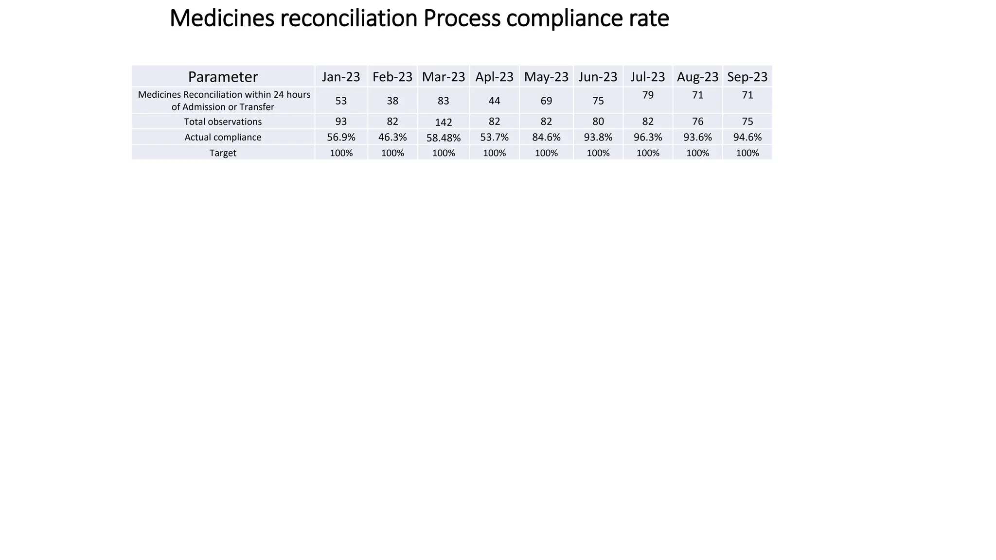 Medicines reconciliation Process compliance rate
Parameter Jan-23 Feb-23 Mar-23 Apl-23 May-23 Jun-23 Jul-23 Aug-23 Sep-23
Medicines Reconciliation within 24 hours
of Admission or Transfer
53 38 83 44 69 75
79 71 71
Total observations 93 82 142 82 82 80 82 76 75
Actual compliance 56.9% 46.3% 58.48% 53.7% 84.6% 93.8% 96.3% 93.6% 94.6%
Target 100% 100% 100% 100% 100% 100% 100% 100% 100%
 