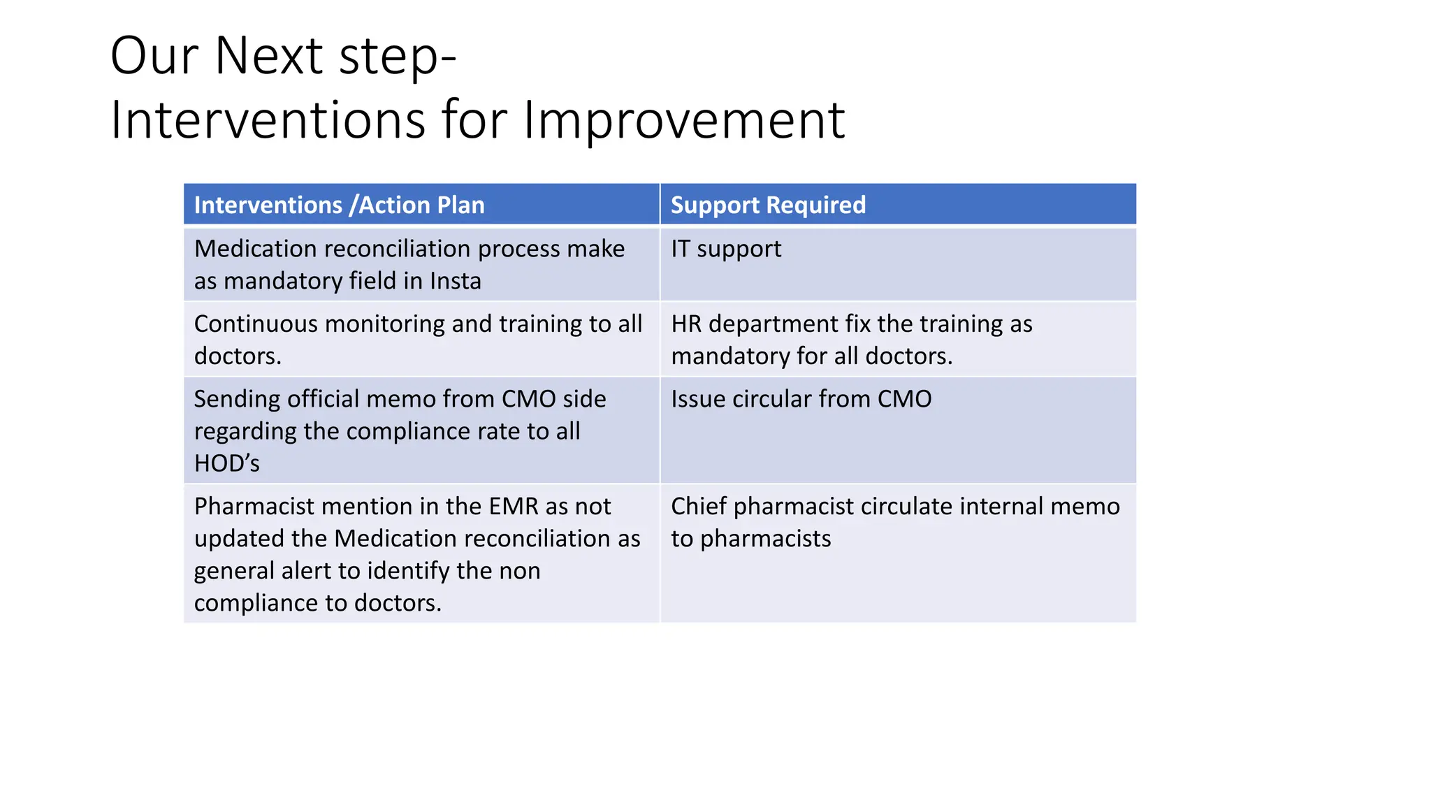 Our Next step-
Interventions for Improvement
Interventions /Action Plan Support Required
Medication reconciliation process make
as mandatory field in Insta
IT support
Continuous monitoring and training to all
doctors.
HR department fix the training as
mandatory for all doctors.
Sending official memo from CMO side
regarding the compliance rate to all
HOD’s
Issue circular from CMO
Pharmacist mention in the EMR as not
updated the Medication reconciliation as
general alert to identify the non
compliance to doctors.
Chief pharmacist circulate internal memo
to pharmacists
 