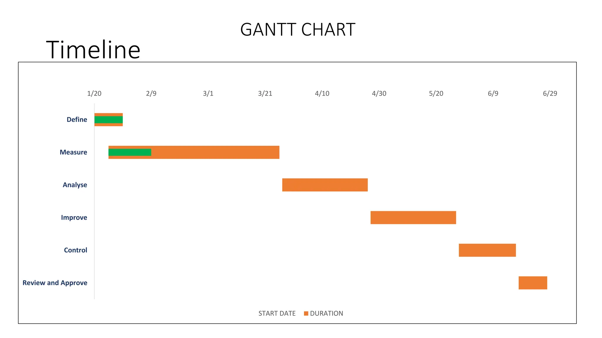 GANTT CHART
1/20 2/9 3/1 3/21 4/10 4/30 5/20 6/9 6/29
Define
Measure
Analyse
Improve
Control
Review and Approve
START DATE DURATION
Timeline
 