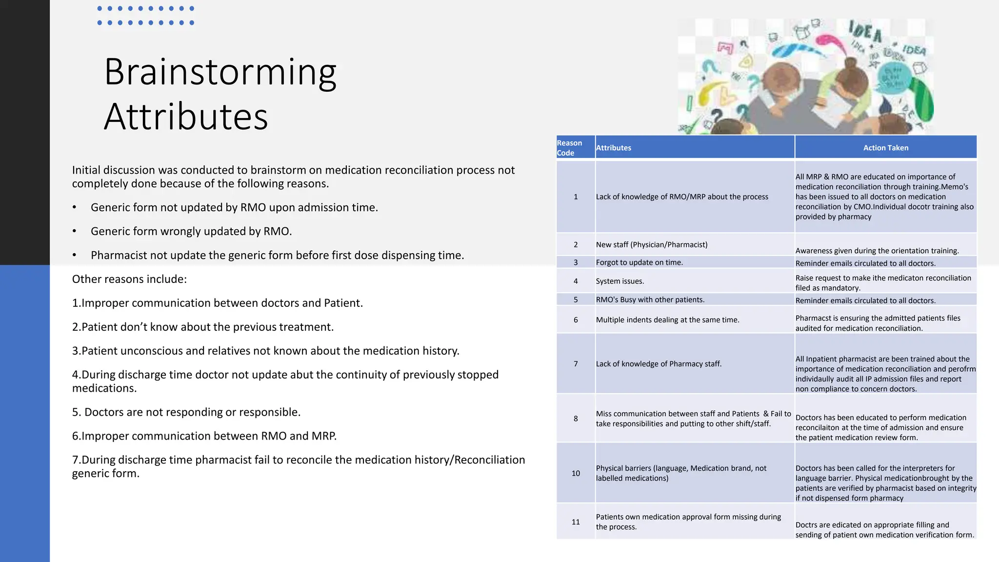 Brainstorming
Attributes
Initial discussion was conducted to brainstorm on medication reconciliation process not
completely done because of the following reasons.
• Generic form not updated by RMO upon admission time.
• Generic form wrongly updated by RMO.
• Pharmacist not update the generic form before first dose dispensing time.
Other reasons include:
1.Improper communication between doctors and Patient.
2.Patient don’t know about the previous treatment.
3.Patient unconscious and relatives not known about the medication history.
4.During discharge time doctor not update abut the continuity of previously stopped
medications.
5. Doctors are not responding or responsible.
6.Improper communication between RMO and MRP.
7.During discharge time pharmacist fail to reconcile the medication history/Reconciliation
generic form.
Reason
Code
Attributes Action Taken
1 Lack of knowledge of RMO/MRP about the process
All MRP & RMO are educated on importance of
medication reconciliation through training.Memo's
has been issued to all doctors on medication
reconciliation by CMO.Individual docotr training also
provided by pharmacy
2 New staff (Physician/Pharmacist)
Awareness given during the orientation training.
3 Forgot to update on time. Reminder emails circulated to all doctors.
4 System issues. Raise request to make ithe medicaton reconciliation
filed as mandatory.
5 RMO's Busy with other patients. Reminder emails circulated to all doctors.
6 Multiple indents dealing at the same time. Pharmacst is ensuring the admitted patients files
audited for medication reconciliation.
7 Lack of knowledge of Pharmacy staff.
All Inpatient pharmacist are been trained about the
importance of medication reconciliation and perofrm
individaully audit all IP admission files and report
non compliance to concern doctors.
8
Miss communication between staff and Patients & Fail to
take responsibilities and putting to other shift/staff.
Doctors has been educated to perform medication
reconcilaiton at the time of admission and ensure
the patient medication review form.
10
Physical barriers (language, Medication brand, not
labelled medications)
Doctors has been called for the interpreters for
language barrier. Physical medicationbrought by the
patients are verified by pharmacist based on integrity
if not dispensed form pharmacy
11
Patients own medication approval form missing during
the process. Doctrs are edicated on appropriate filling and
sending of patient own medication verification form.
 