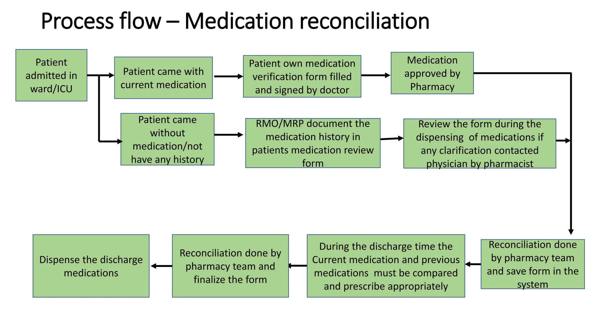 Process flow – Medication reconciliation
Patient
admitted in
ward/ICU
Patient came
without
medication/not
have any history
Patient own medication
verification form filled
and signed by doctor
Patient came with
current medication
Medication
approved by
Pharmacy
Review the form during the
dispensing of medications if
any clarification contacted
physician by pharmacist
RMO/MRP document the
medication history in
patients medication review
form
Reconciliation done
by pharmacy team
and save form in the
system
During the discharge time the
Current medication and previous
medications must be compared
and prescribe appropriately
Reconciliation done by
pharmacy team and
finalize the form
Dispense the discharge
medications
 