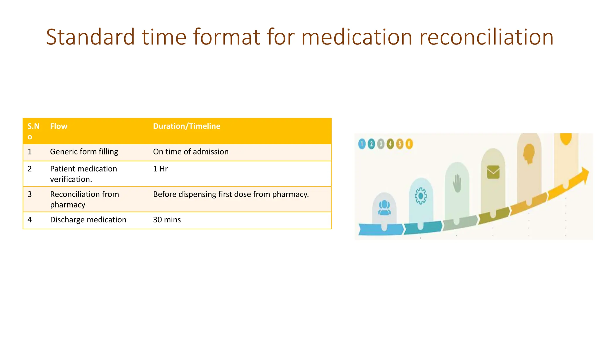 Standard time format for medication reconciliation
S.N
o
Flow Duration/Timeline
1 Generic form filling On time of admission
2 Patient medication
verification.
1 Hr
3 Reconciliation from
pharmacy
Before dispensing first dose from pharmacy.
4 Discharge medication 30 mins
 