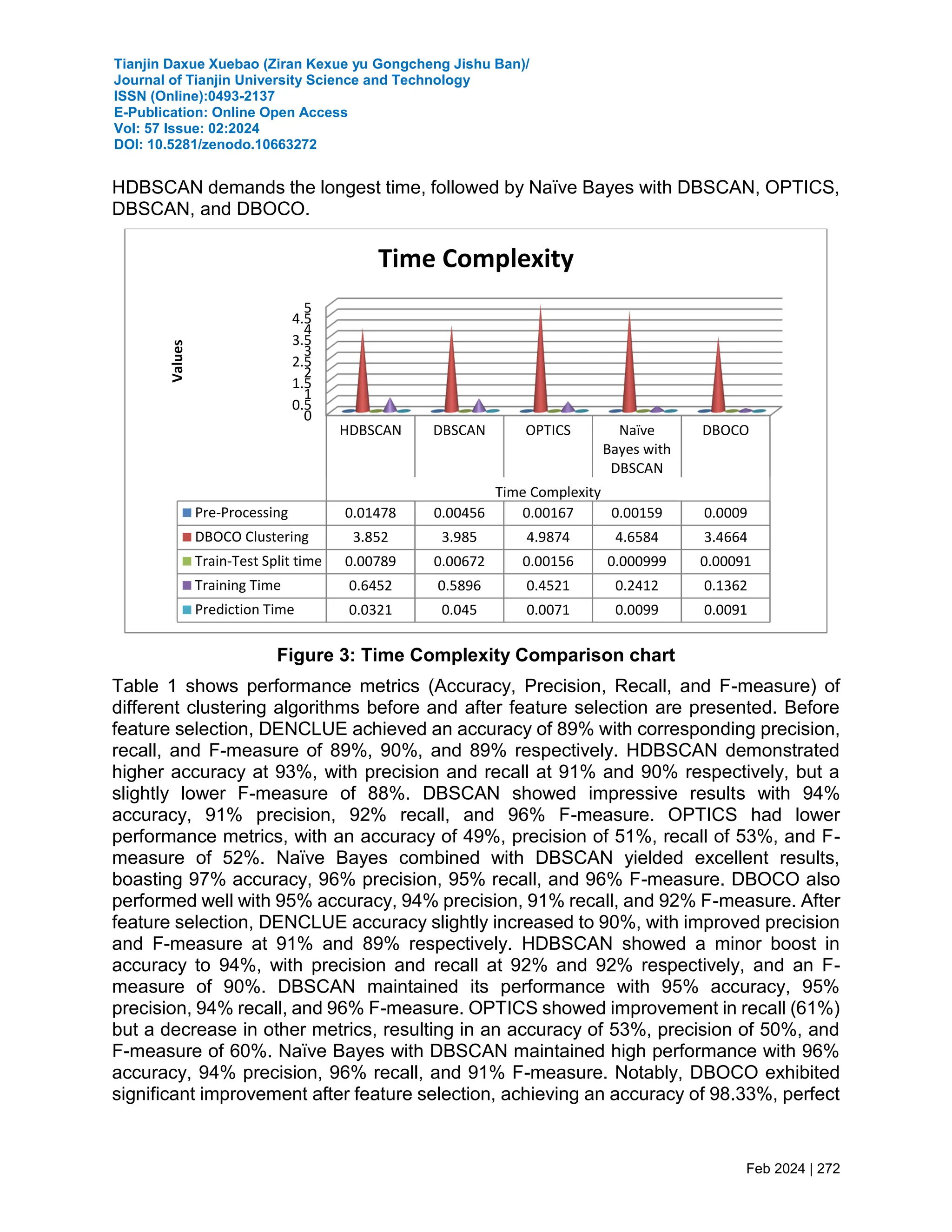 Tianjin Daxue Xuebao (Ziran Kexue yu Gongcheng Jishu Ban)/
Journal of Tianjin University Science and Technology
ISSN (Online):0493-2137
E-Publication: Online Open Access
Vol: 57 Issue: 02:2024
DOI: 10.5281/zenodo.10663272
Feb 2024 | 272
HDBSCAN demands the longest time, followed by Naïve Bayes with DBSCAN, OPTICS,
DBSCAN, and DBOCO.
Figure 3: Time Complexity Comparison chart
Table 1 shows performance metrics (Accuracy, Precision, Recall, and F-measure) of
different clustering algorithms before and after feature selection are presented. Before
feature selection, DENCLUE achieved an accuracy of 89% with corresponding precision,
recall, and F-measure of 89%, 90%, and 89% respectively. HDBSCAN demonstrated
higher accuracy at 93%, with precision and recall at 91% and 90% respectively, but a
slightly lower F-measure of 88%. DBSCAN showed impressive results with 94%
accuracy, 91% precision, 92% recall, and 96% F-measure. OPTICS had lower
performance metrics, with an accuracy of 49%, precision of 51%, recall of 53%, and F-
measure of 52%. Naïve Bayes combined with DBSCAN yielded excellent results,
boasting 97% accuracy, 96% precision, 95% recall, and 96% F-measure. DBOCO also
performed well with 95% accuracy, 94% precision, 91% recall, and 92% F-measure. After
feature selection, DENCLUE accuracy slightly increased to 90%, with improved precision
and F-measure at 91% and 89% respectively. HDBSCAN showed a minor boost in
accuracy to 94%, with precision and recall at 92% and 92% respectively, and an F-
measure of 90%. DBSCAN maintained its performance with 95% accuracy, 95%
precision, 94% recall, and 96% F-measure. OPTICS showed improvement in recall (61%)
but a decrease in other metrics, resulting in an accuracy of 53%, precision of 50%, and
F-measure of 60%. Naïve Bayes with DBSCAN maintained high performance with 96%
accuracy, 94% precision, 96% recall, and 91% F-measure. Notably, DBOCO exhibited
significant improvement after feature selection, achieving an accuracy of 98.33%, perfect
0
0.5
1
1.5
2
2.5
3
3.5
4
4.5
5
HDBSCAN DBSCAN OPTICS Naïve
Bayes with
DBSCAN
DBOCO
Time Complexity
Pre-Processing 0.01478 0.00456 0.00167 0.00159 0.0009
DBOCO Clustering 3.852 3.985 4.9874 4.6584 3.4664
Train-Test Split time 0.00789 0.00672 0.00156 0.000999 0.00091
Training Time 0.6452 0.5896 0.4521 0.2412 0.1362
Prediction Time 0.0321 0.045 0.0071 0.0099 0.0091
Values
Time Complexity
 