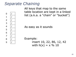20
Separate Chaining
0 /
1 /
2 /
3 /
4 /
5 /
6 /
7 /
8 /
9 /
All keys that map to the same
table location are kept in a linked
list (a.k.a. a "chain" or "bucket")
As easy as it sounds
Example:
insert 10, 22, 86, 12, 42
with h(x) = x % 10
 