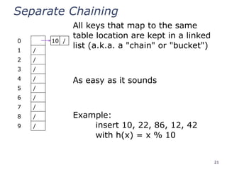 21
Separate Chaining
0
1 /
2 /
3 /
4 /
5 /
6 /
7 /
8 /
9 /
All keys that map to the same
table location are kept in a linked
list (a.k.a. a "chain" or "bucket")
As easy as it sounds
Example:
insert 10, 22, 86, 12, 42
with h(x) = x % 10
10 /
 