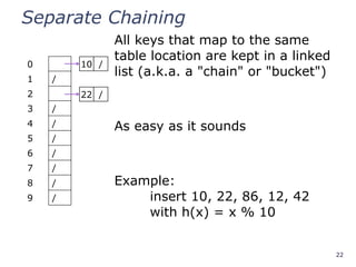 22
Separate Chaining
0
1 /
2
3 /
4 /
5 /
6 /
7 /
8 /
9 /
All keys that map to the same
table location are kept in a linked
list (a.k.a. a "chain" or "bucket")
As easy as it sounds
Example:
insert 10, 22, 86, 12, 42
with h(x) = x % 10
10 /
22 /
 