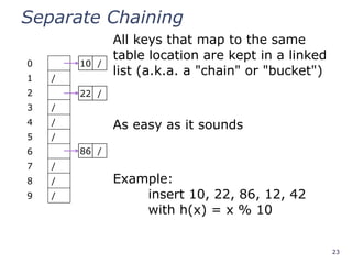 23
Separate Chaining
0
1 /
2
3 /
4 /
5 /
6
7 /
8 /
9 /
All keys that map to the same
table location are kept in a linked
list (a.k.a. a "chain" or "bucket")
As easy as it sounds
Example:
insert 10, 22, 86, 12, 42
with h(x) = x % 10
10 /
22 /
86 /
 