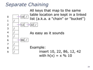 24
Separate Chaining
0
1 /
2
3 /
4 /
5 /
6
7 /
8 /
9 /
All keys that map to the same
table location are kept in a linked
list (a.k.a. a "chain" or "bucket")
As easy as it sounds
Example:
insert 10, 22, 86, 12, 42
with h(x) = x % 10
10 /
12
86 /
22 /
 