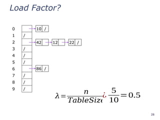 28
Load Factor?
0
1 /
2
3 /
4 /
5 /
6
7 /
8 /
9 /
10 /
42
86 /
12 22 /
𝜆=
𝑛
𝑇𝑎𝑏𝑙𝑒𝑆𝑖𝑧𝑒
=?
¿
5
10
=0.5
 