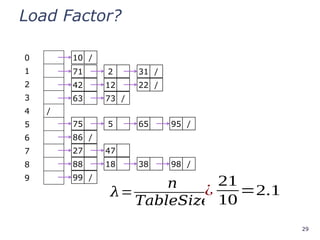 29
Load Factor?
0
1
2
3
4 /
5
6
7
8
9
10 /
42
86 /
12 22 /
𝜆=
𝑛
𝑇𝑎𝑏𝑙𝑒𝑆𝑖𝑧𝑒
=?
¿
21
10
=2.1
71 2 31 /
63 73 /
75 5 65 95 /
27 47
88 18 38 98 /
99 /
 